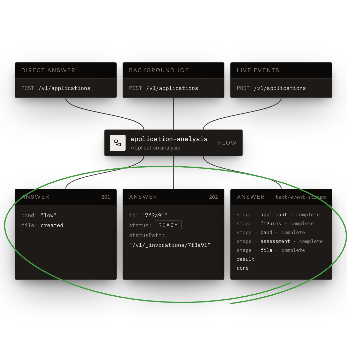 Endpoints in Three Shapes