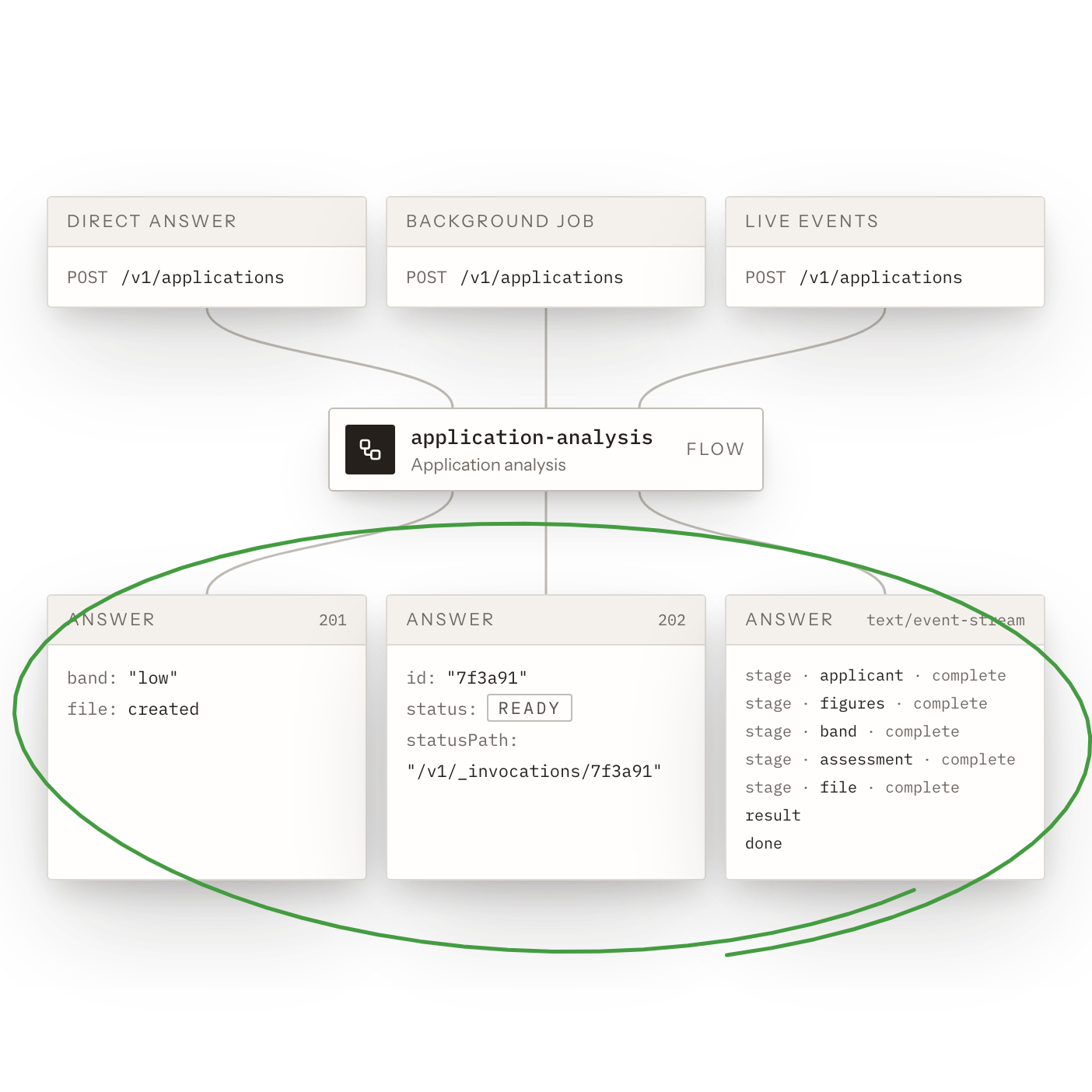Endpoints in Three Shapes