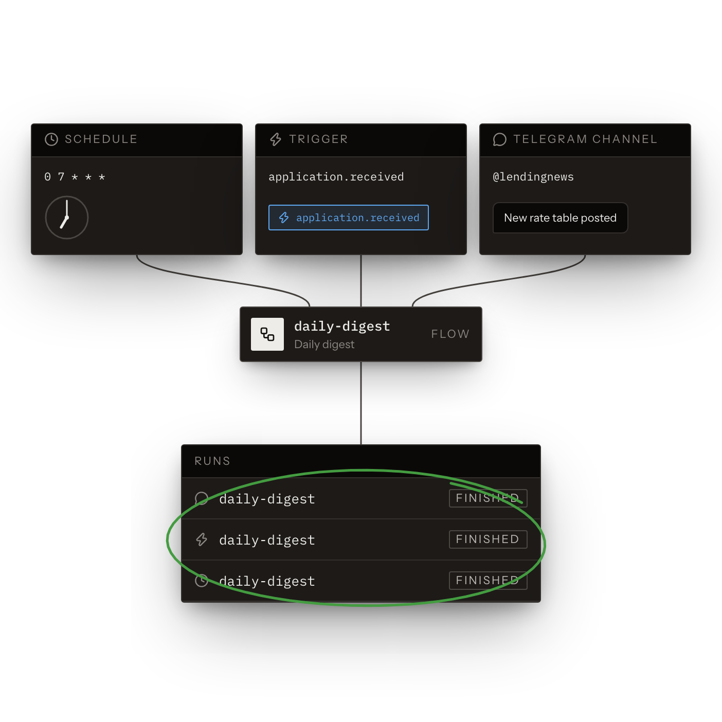 Schedules, Triggers and Sources