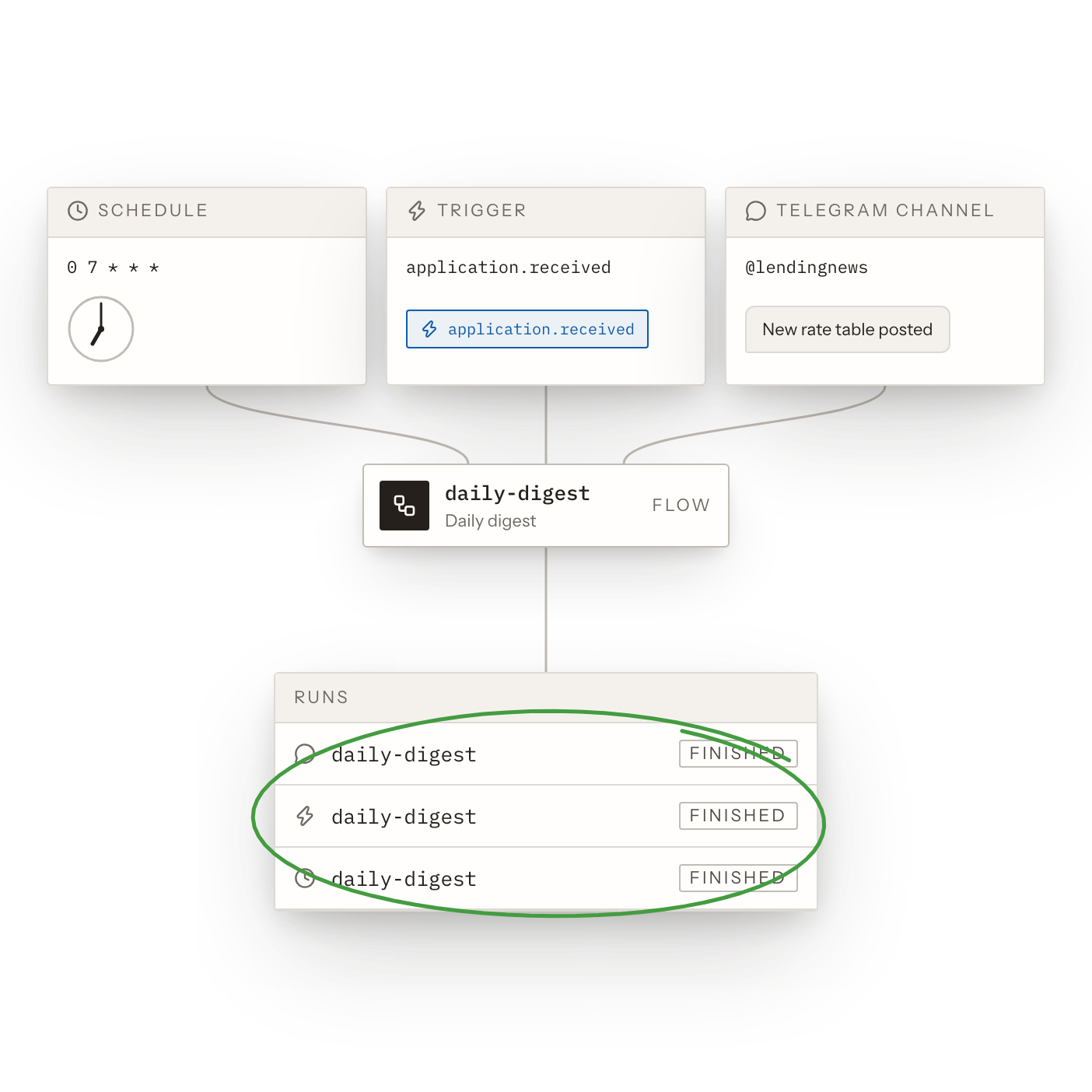 Schedules, Triggers and Sources