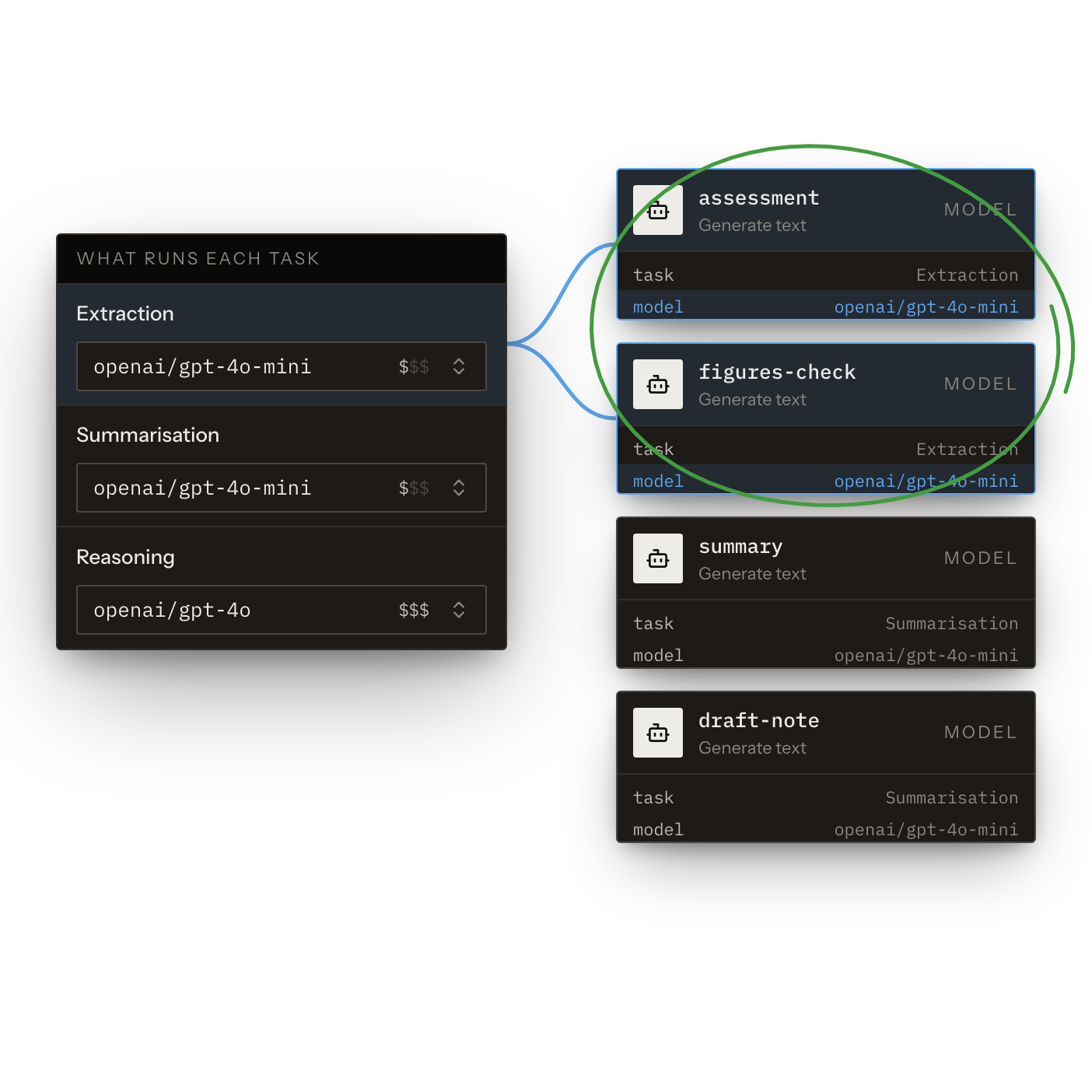 Models Bound to Tasks