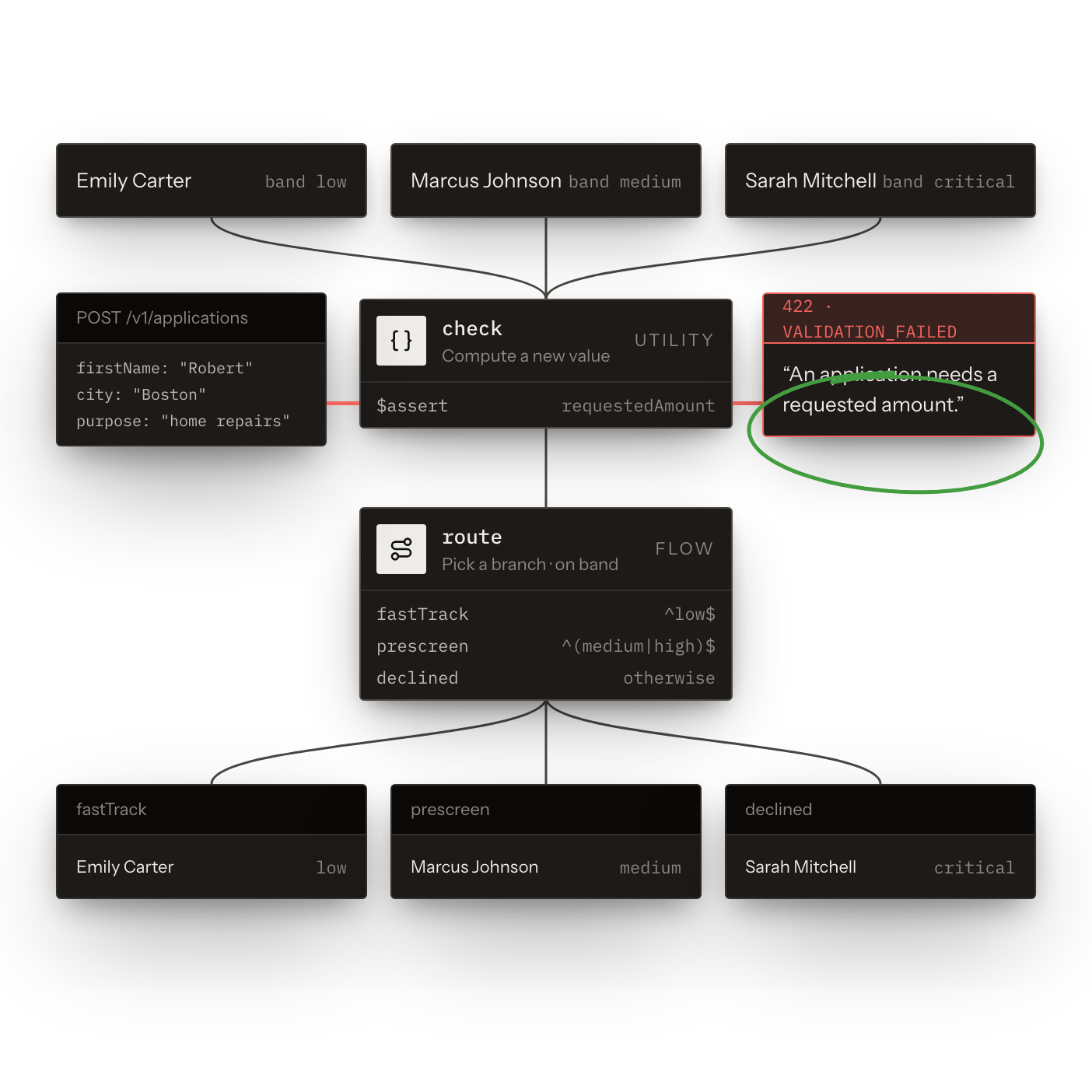 Rule-Based Routing