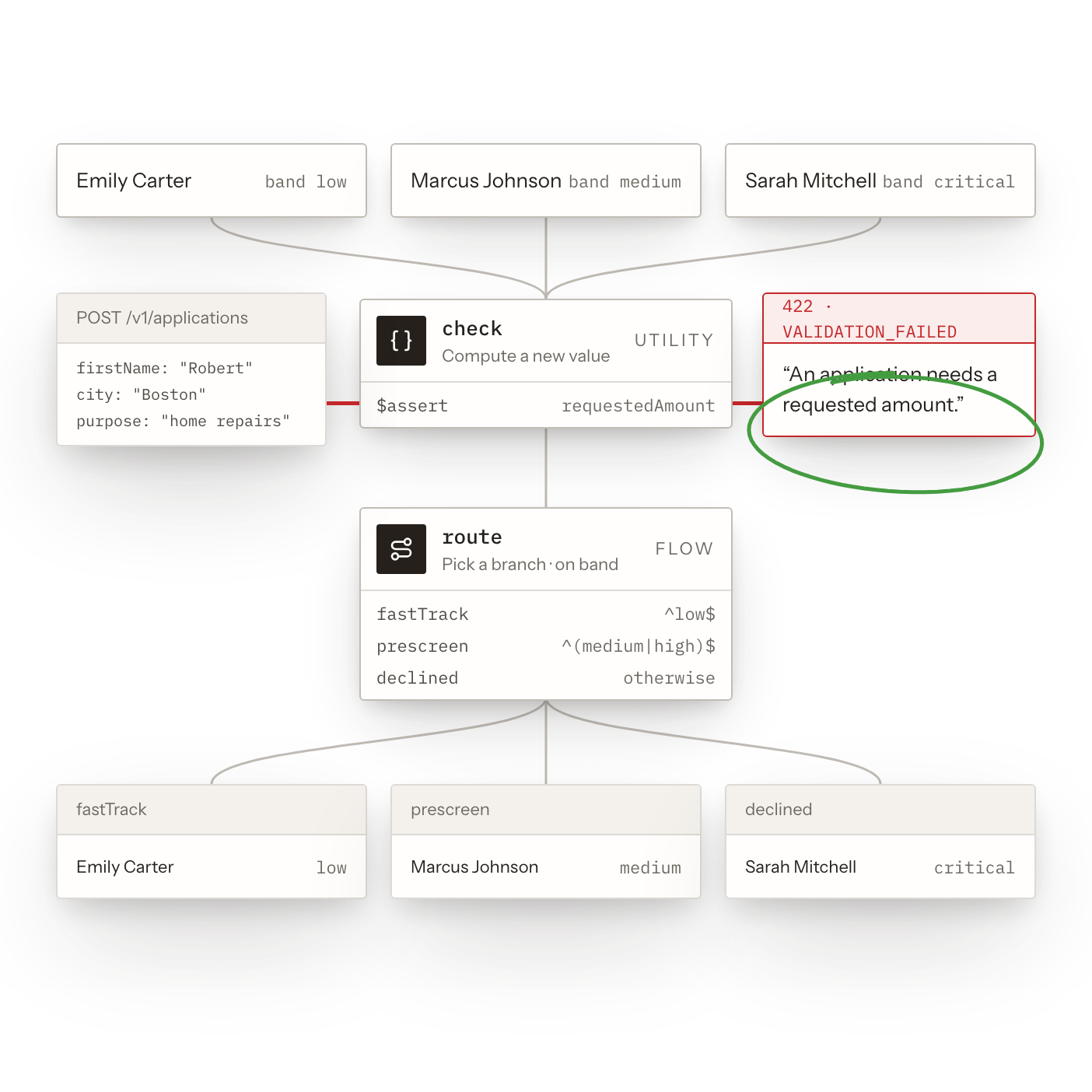 Rule-Based Routing