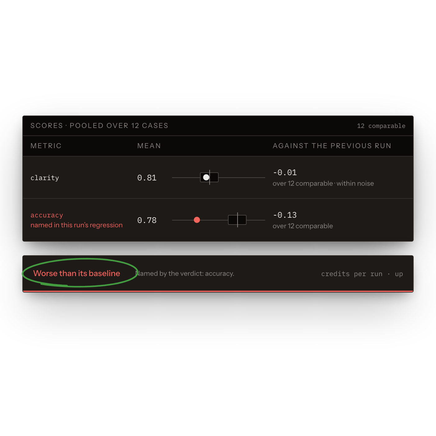 Scorer Flows With a Noise Floor