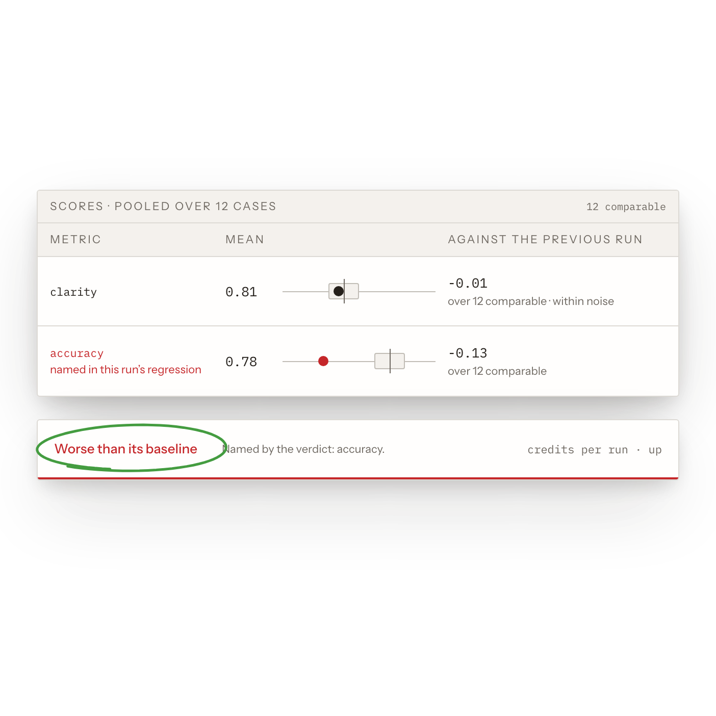 Scorer Flows With a Noise Floor
