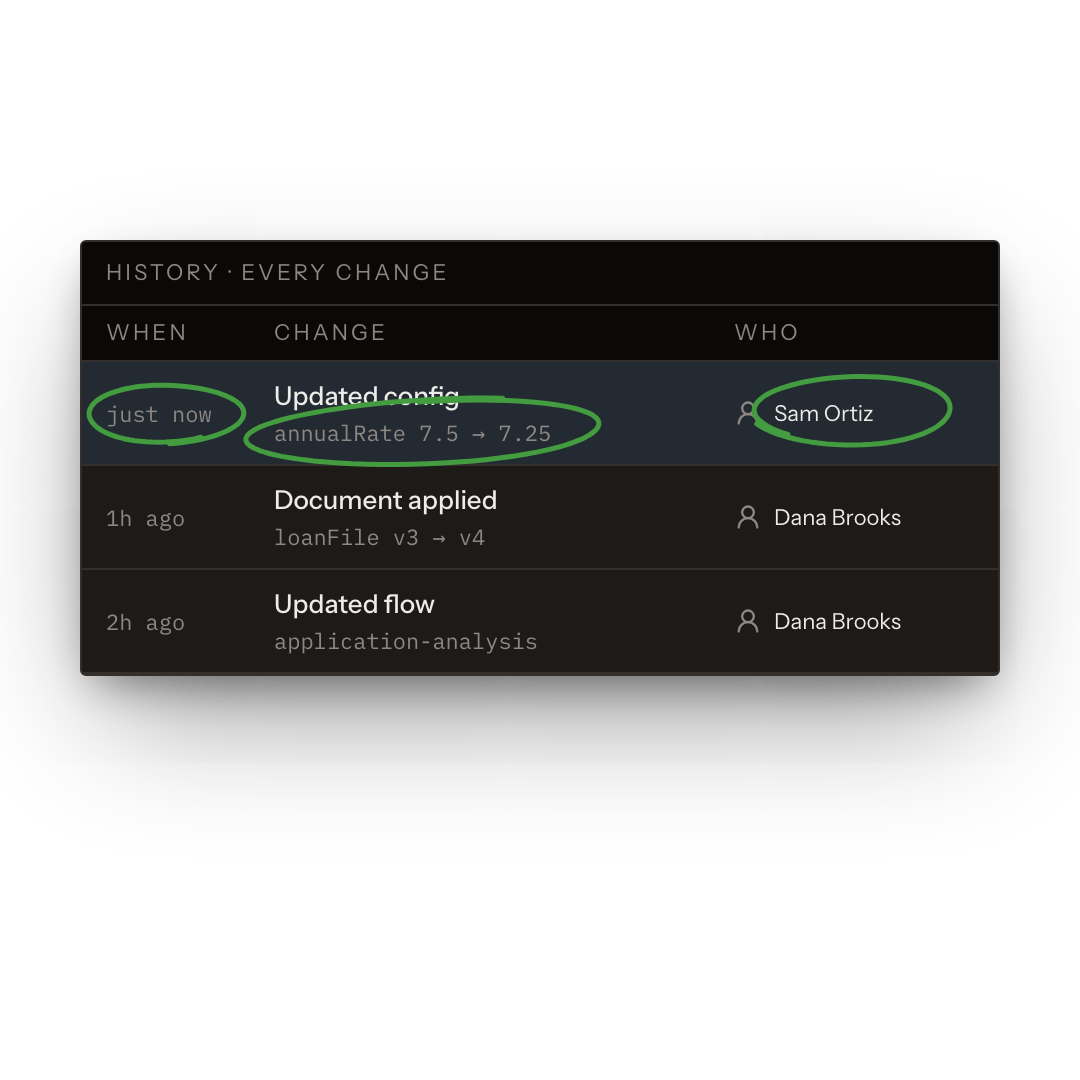 A history of every configuration, document and flow change, with when it happened and who made it.