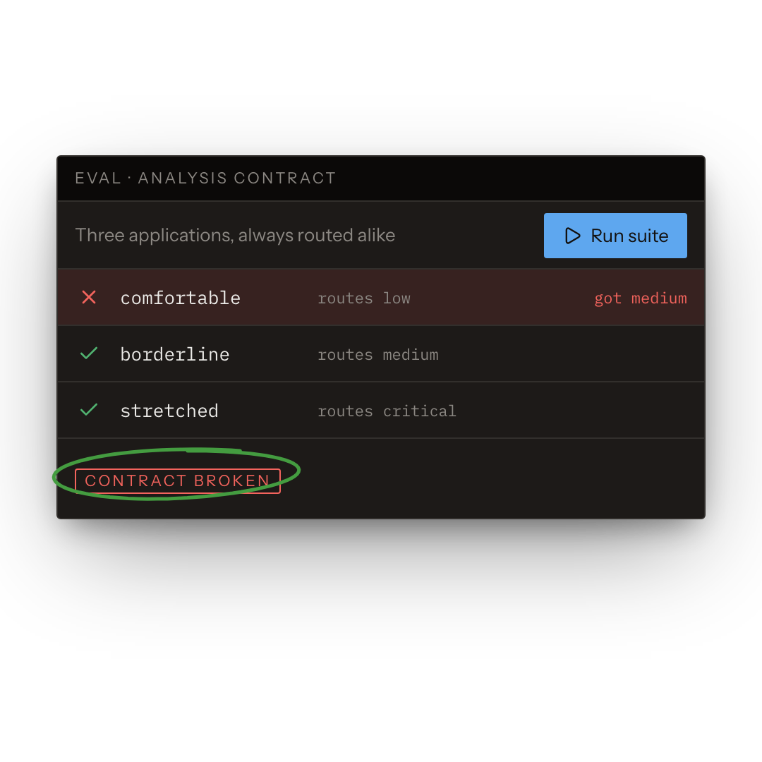 An eval suite of three applications that must always route alike, reporting the contract broken when one routes differently.